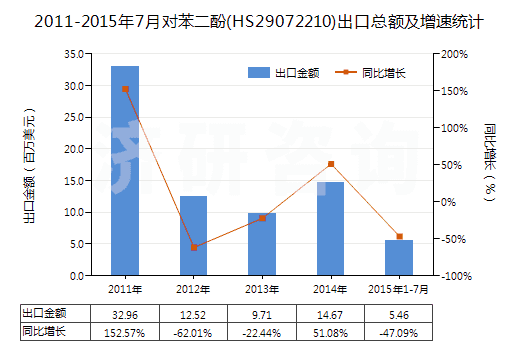 2011-2015年7月對(duì)苯二酚(HS29072210)出口總額及增速統(tǒng)計(jì)